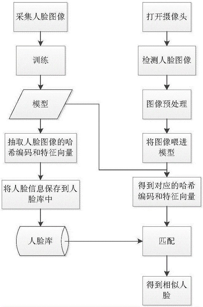 Face retrieval system and method based on deep learning