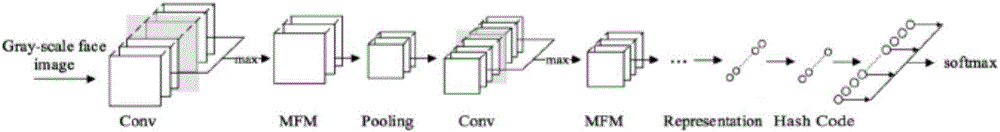 Face retrieval system and method based on deep learning