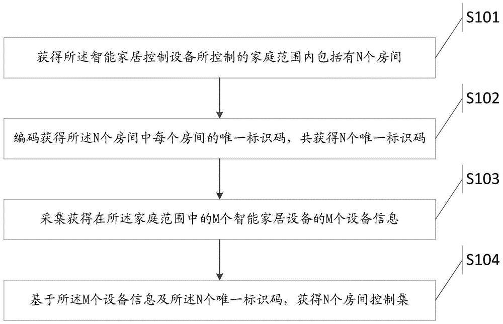 Intelligent household device control method and intelligent household controller