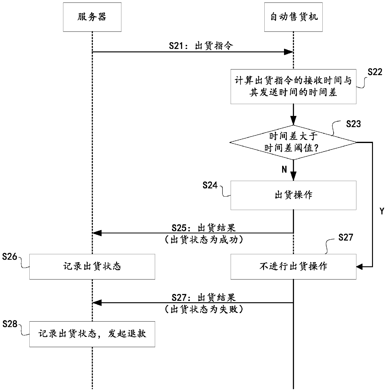 Automatic vending method, vending machine and server