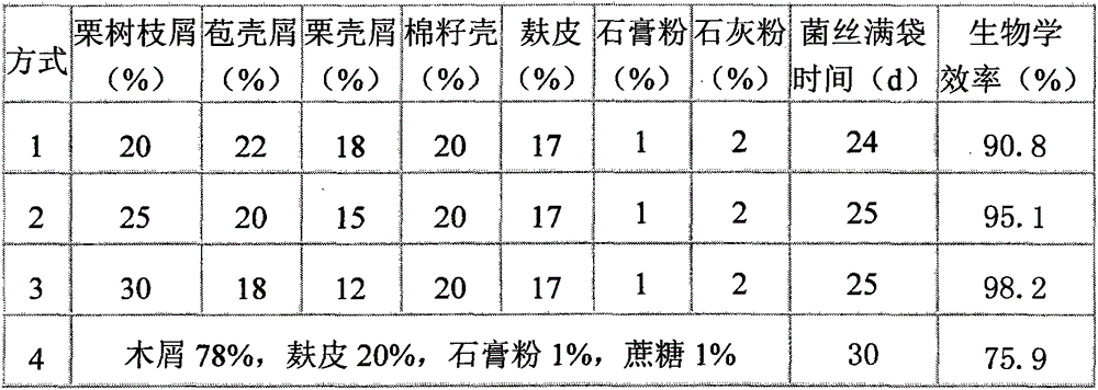 Compatibility of cultivation material for pleurotus geesteranus and manufacture method of cultivation material