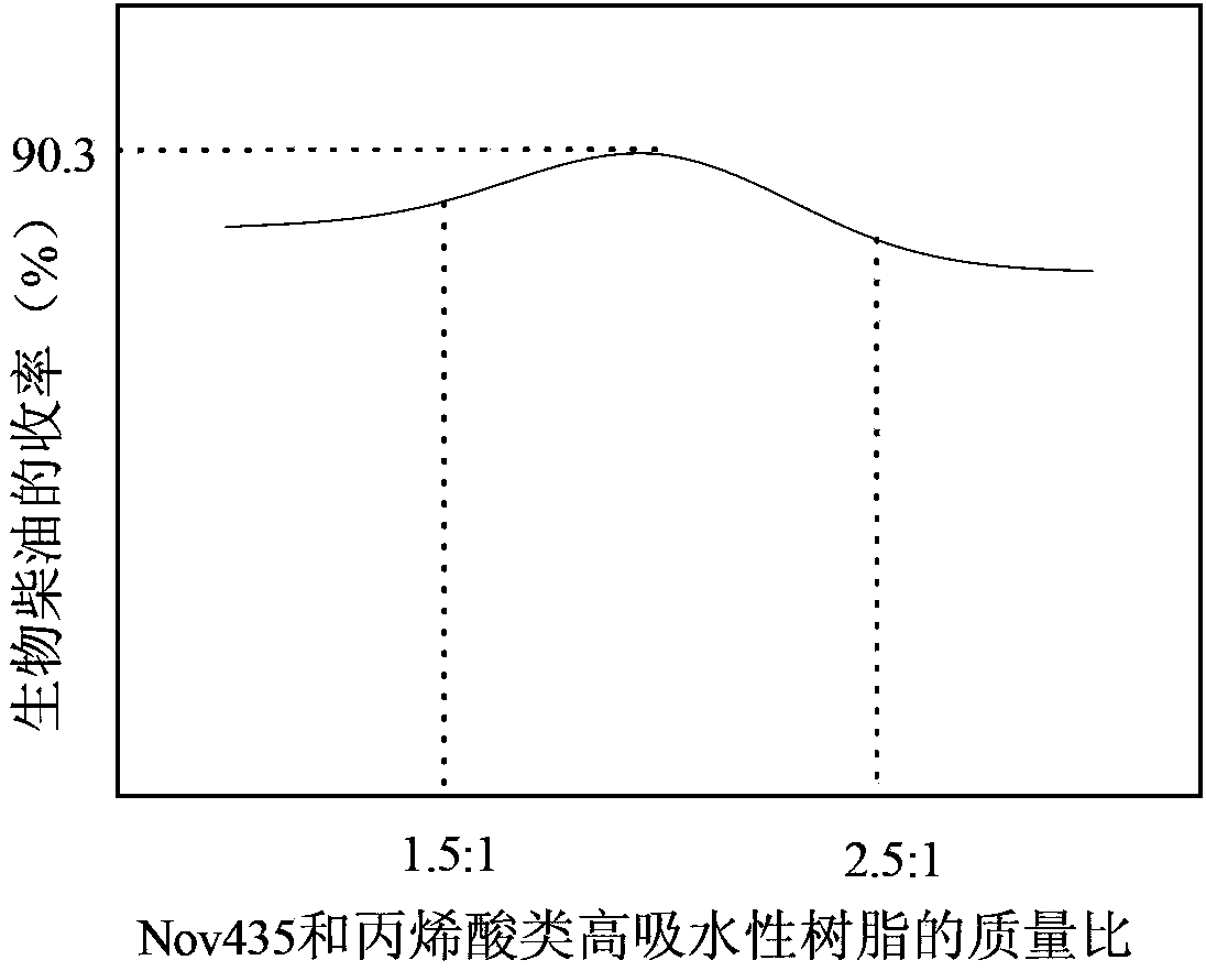 Method for preparing biodiesel without by-product of glycerin by utilization of high acid value waste oil