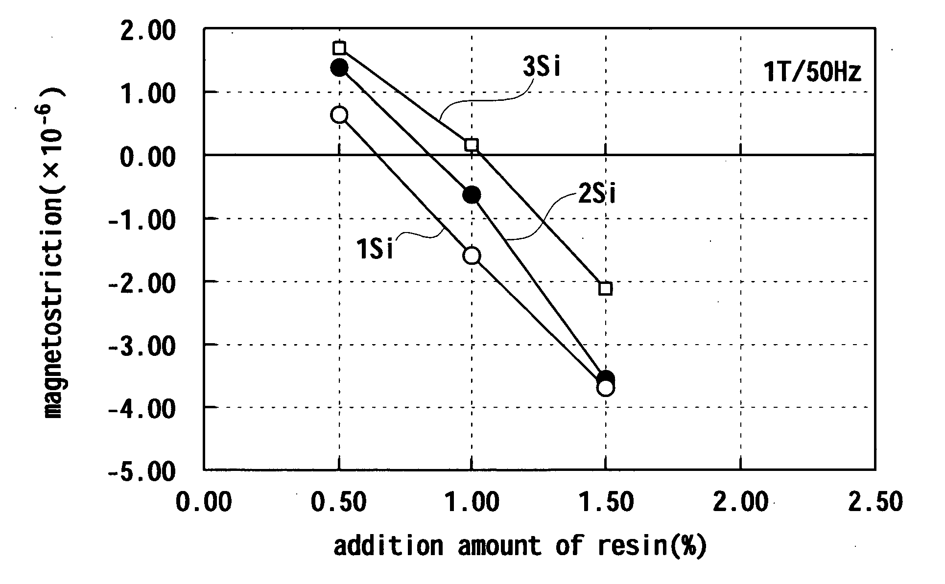 Low Magnetostrictive Body and Dust Core Using the Same