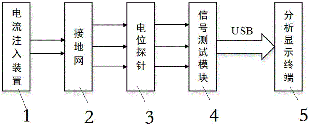 Transformer station grounding network corrosion detecting system based on earth surface potential, and method thereof