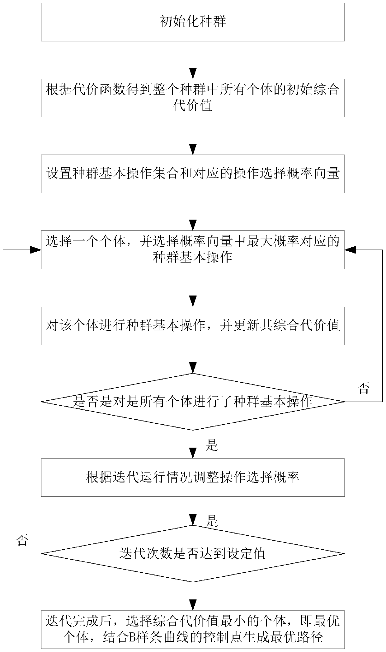 AUV path planning method in ocean current environment based on population super-heuristic algorithm