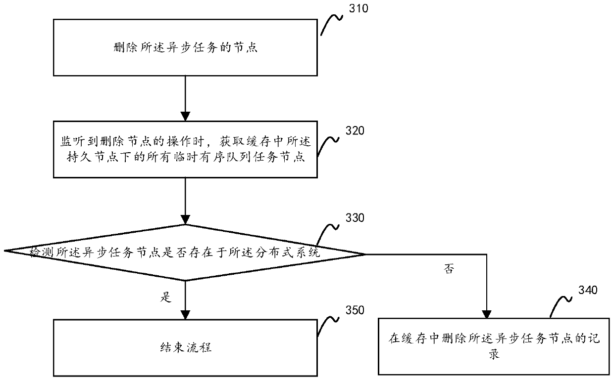 ZooKeeper-based distributed asynchronous queue implementation method and device, equipment and medium