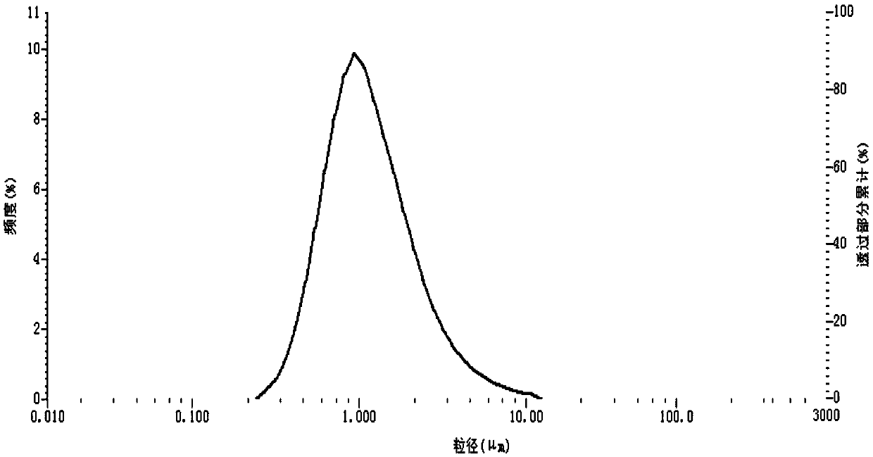 Easily dispersed aluminum oxide for ceramic membrane of lithium battery and preparation method thereof