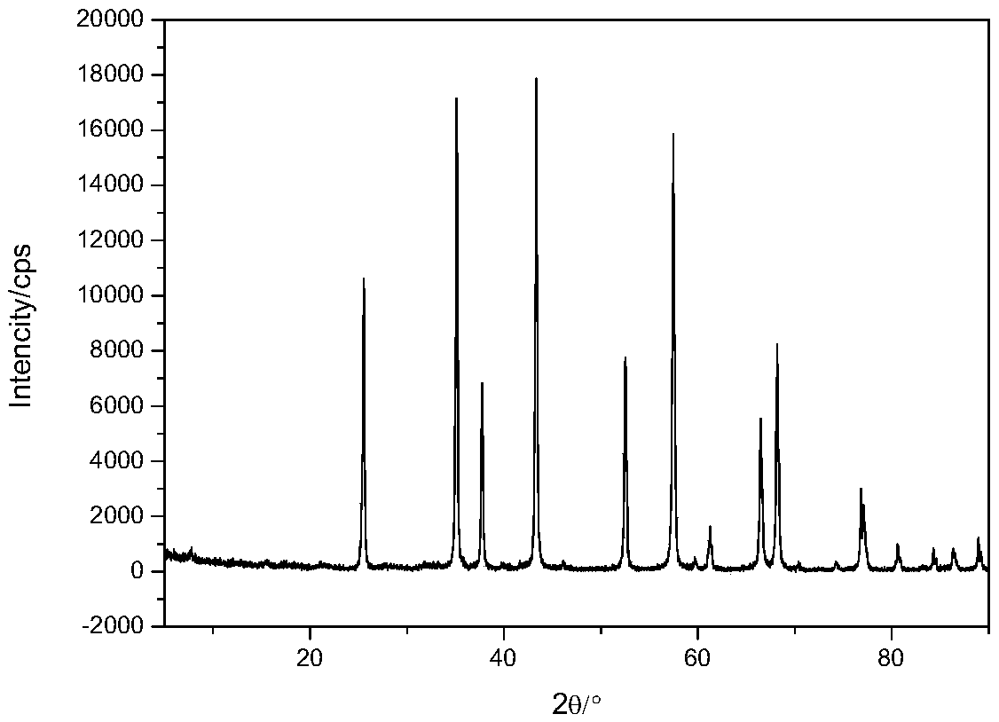 Easily dispersed aluminum oxide for ceramic membrane of lithium battery and preparation method thereof