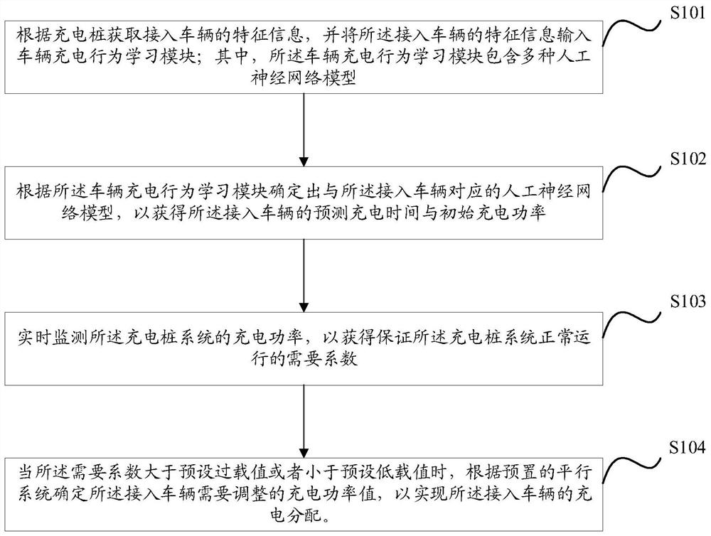 Intelligent charging distribution adjusting method, device and equipment for electric vehicle, and medium