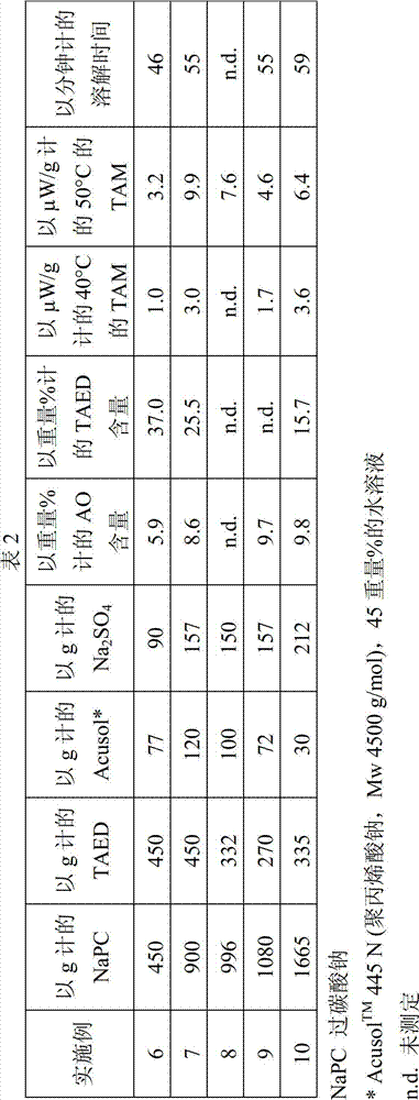 Bleaching agent particles comprising sodium percarbonate and a bleach activator