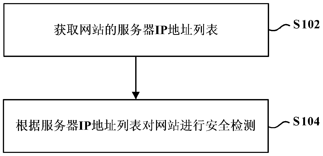 Website security detection method and device