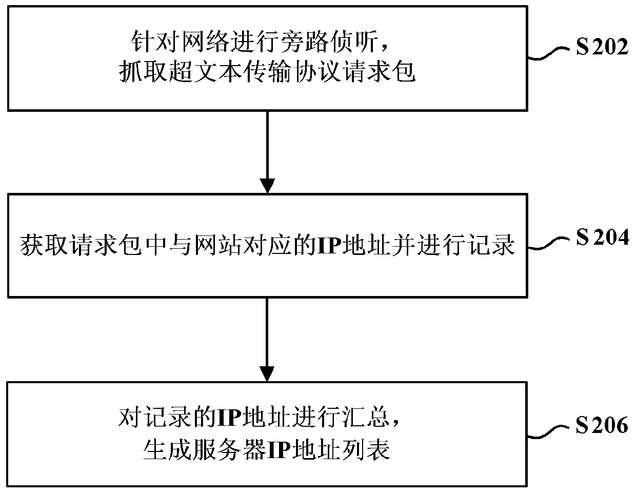 Website security detection method and device