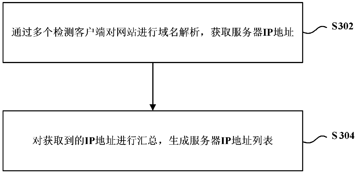 Website security detection method and device