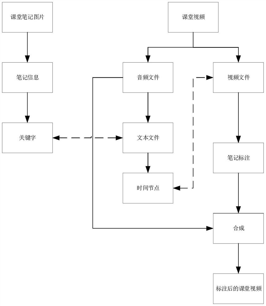 Video annotation method and system based on classroom notes