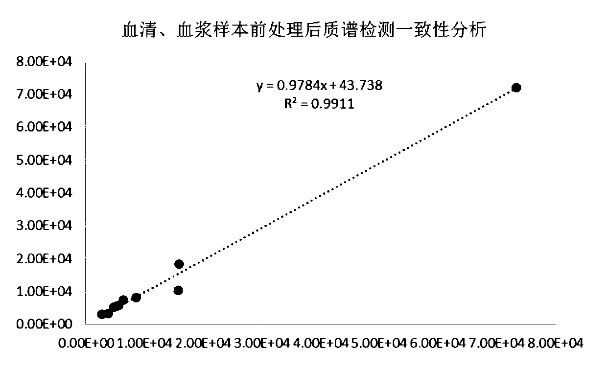 Pretreatment composition, pretreatment method and application of abnormal protein of sugar chain structure suitable for mass spectrometric detection