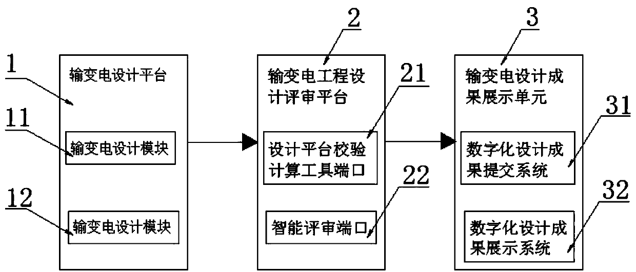 Business system of power transformation design achievement display platform