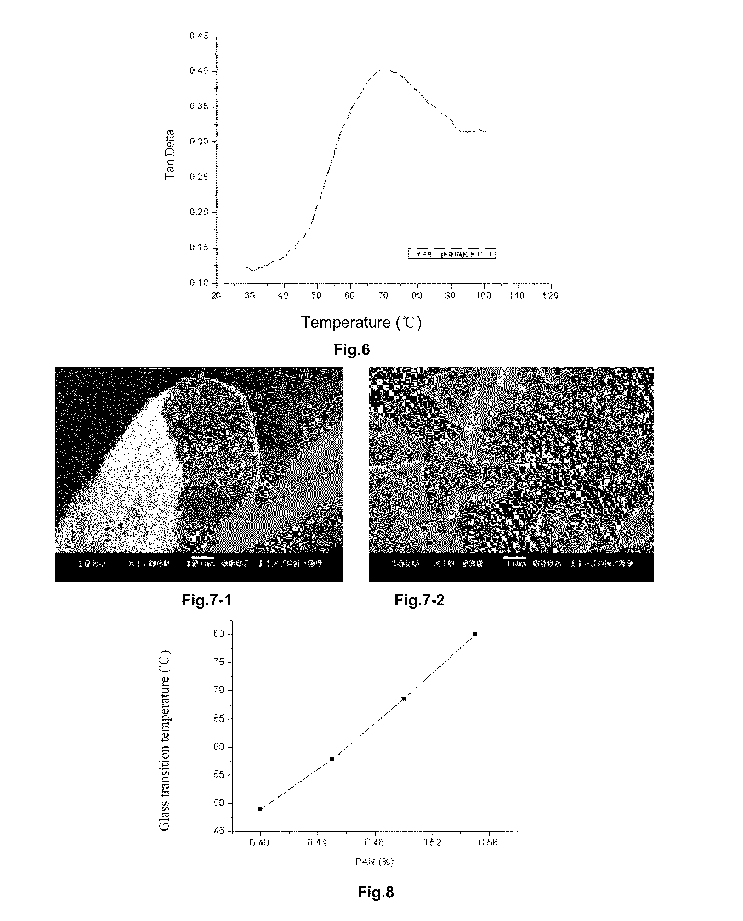 Process of melt-spinning polyacrylonitrile fiber