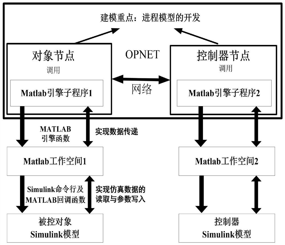 Joint simulation method and system for wireless network control system