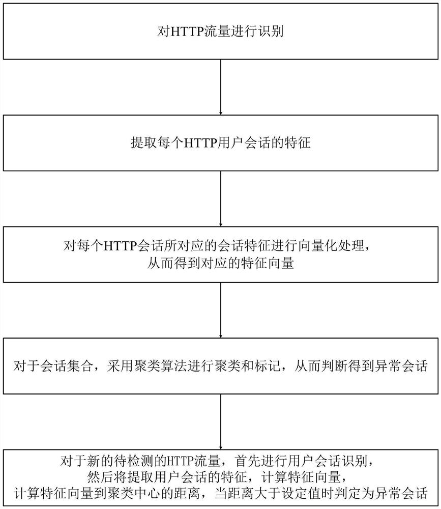 HTTP session exception detection method and detection system