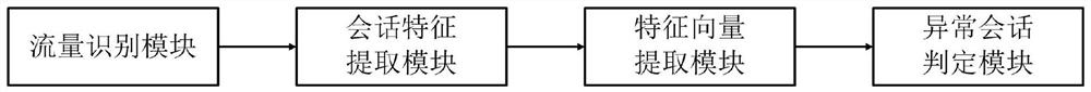 HTTP session exception detection method and detection system