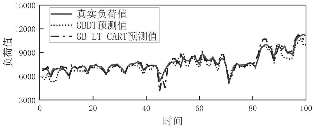 Visualization method for energy load prediction