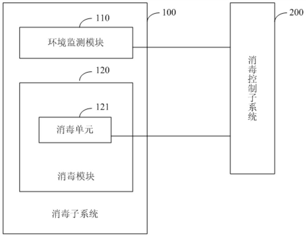 A disinfection and epidemic prevention system