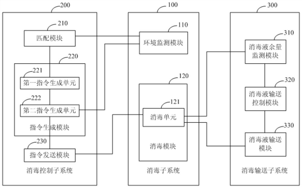 A disinfection and epidemic prevention system