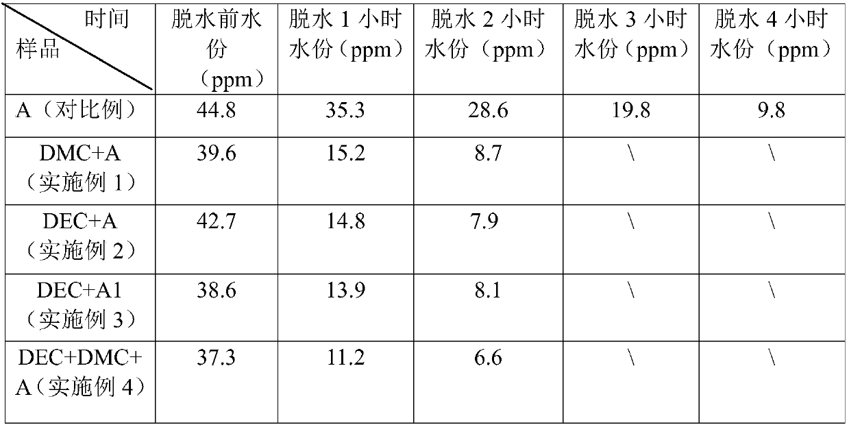 Method for treating solvent in lithium hexafluorophosphate electrolyte