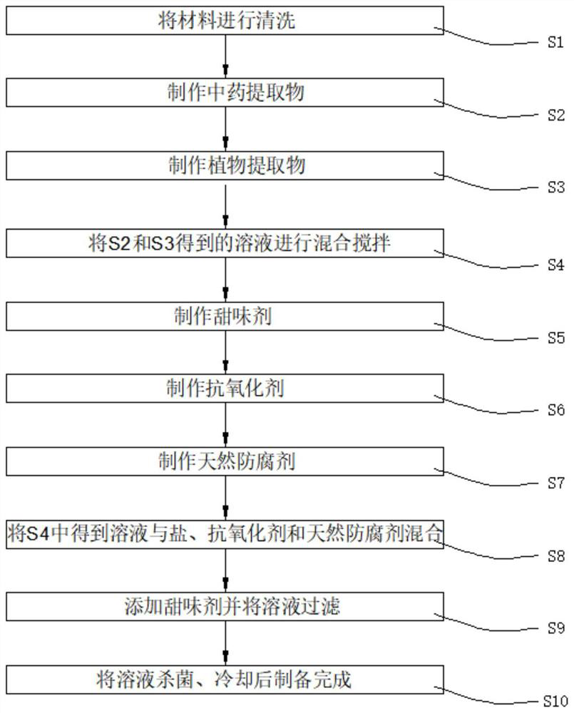 Plant extract beverage and preparation method thereof