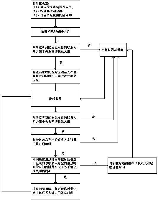 Specific message reminding method in communication group