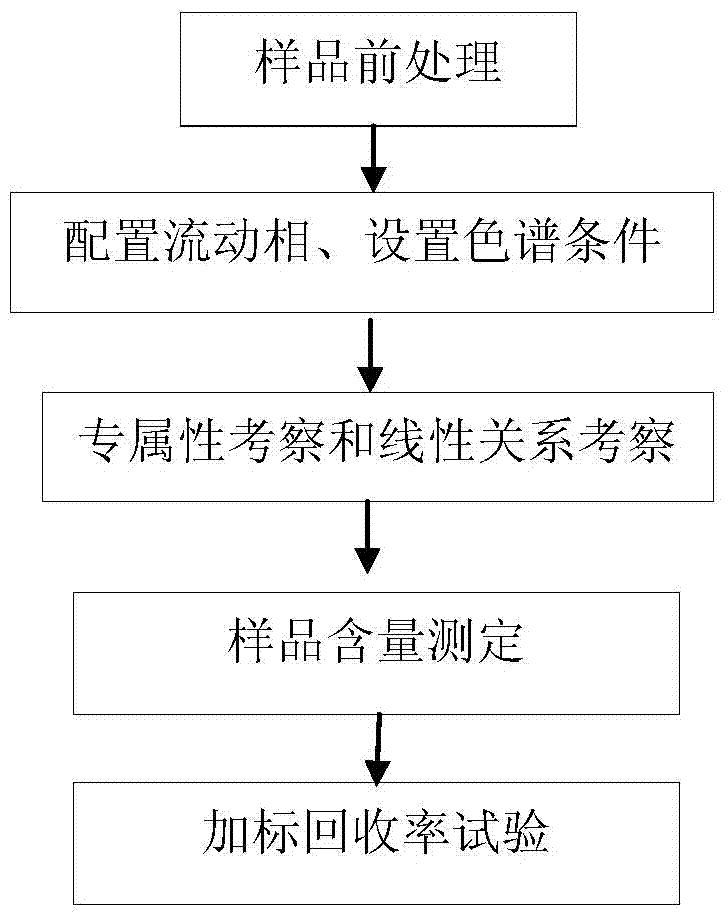 Determination method of content of endogenous hormones in terminal buds of tomato plants