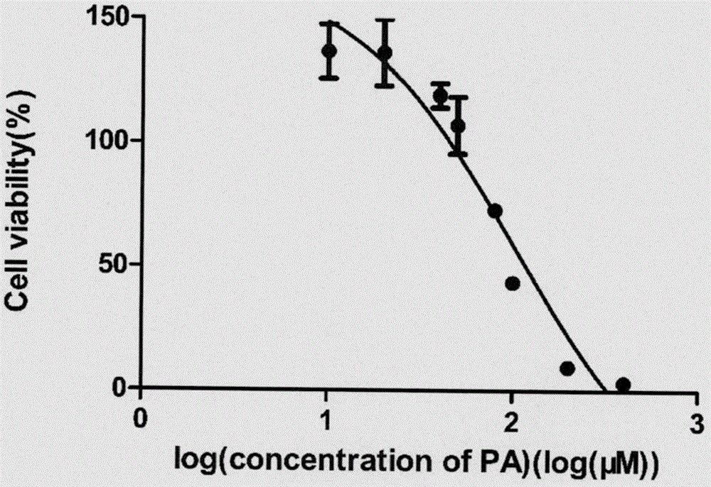 Pharmaceutical composition with palmitoyl ascorbate and antitumor medicine in synergism