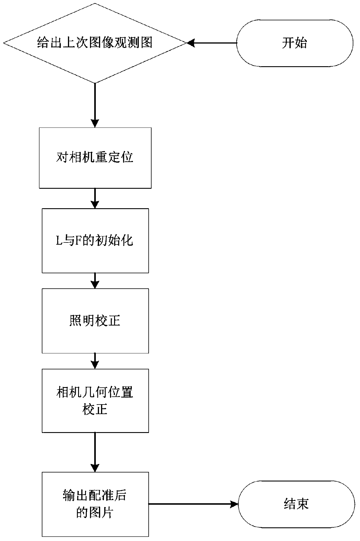 High-precision image registration method under the condition of scene and illumination changes