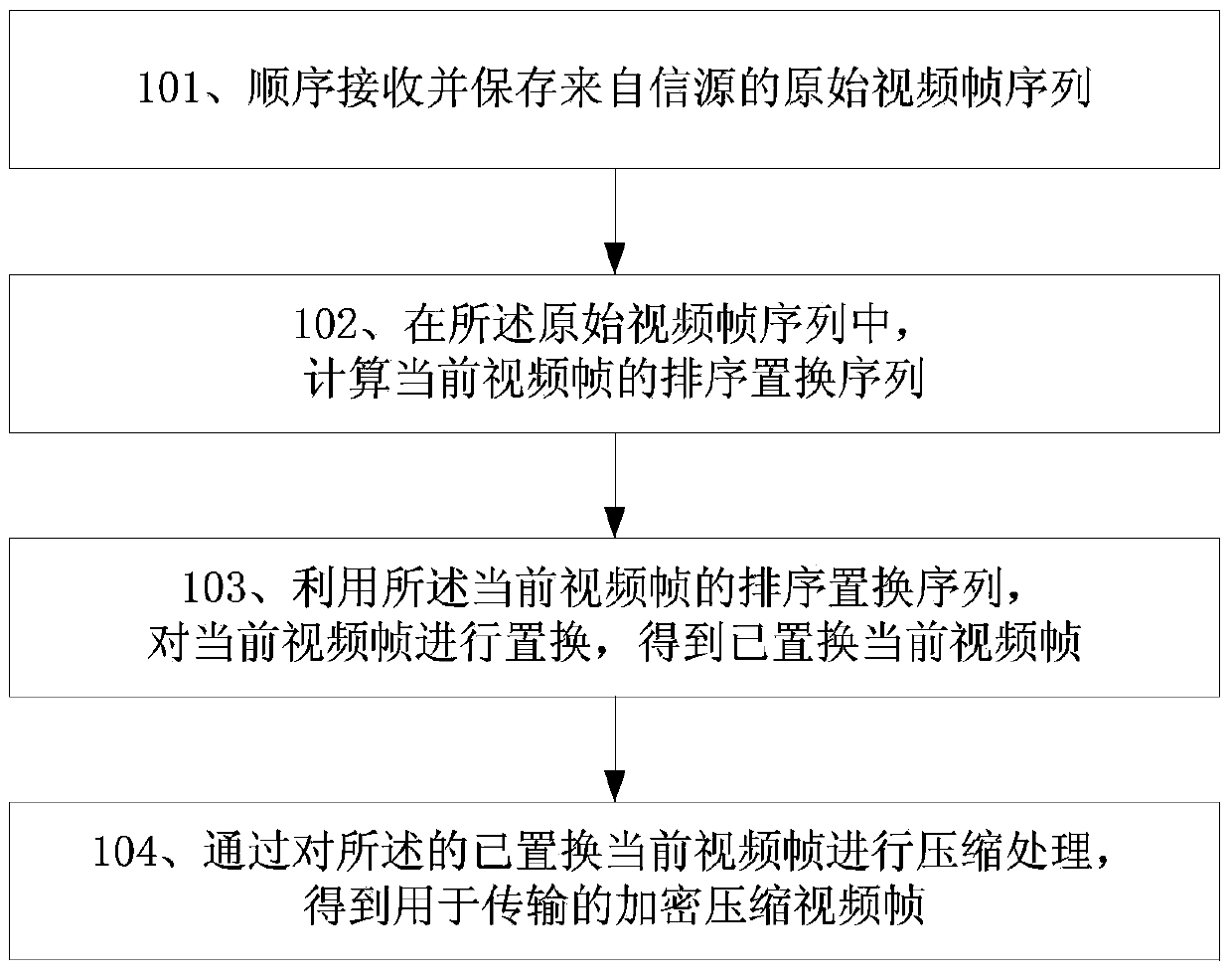 Low-bit-rate H.264 video encryption compression transmission method based on ranking permutation