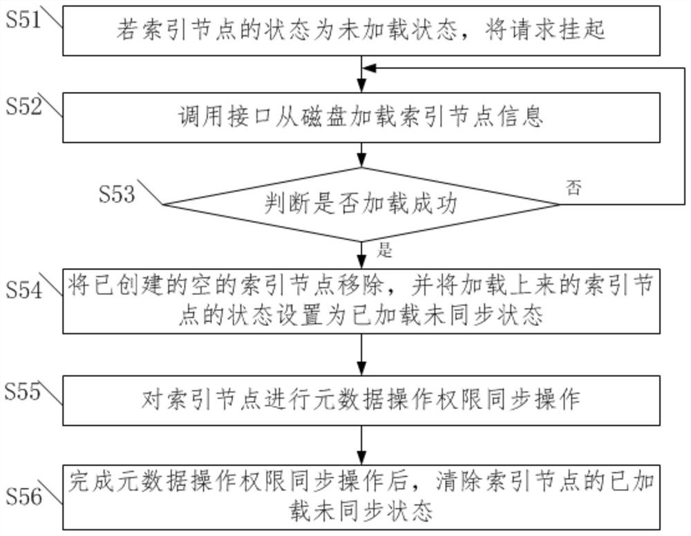 A method and system for delayed synchronization recovery of metadata operation authority information