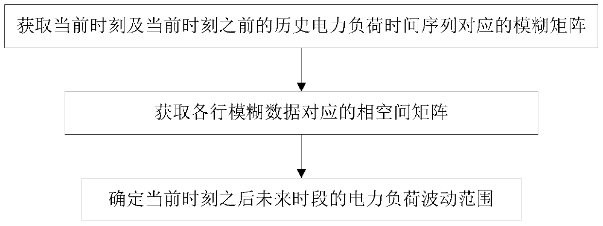 Power load fluctuation range prediction method and device