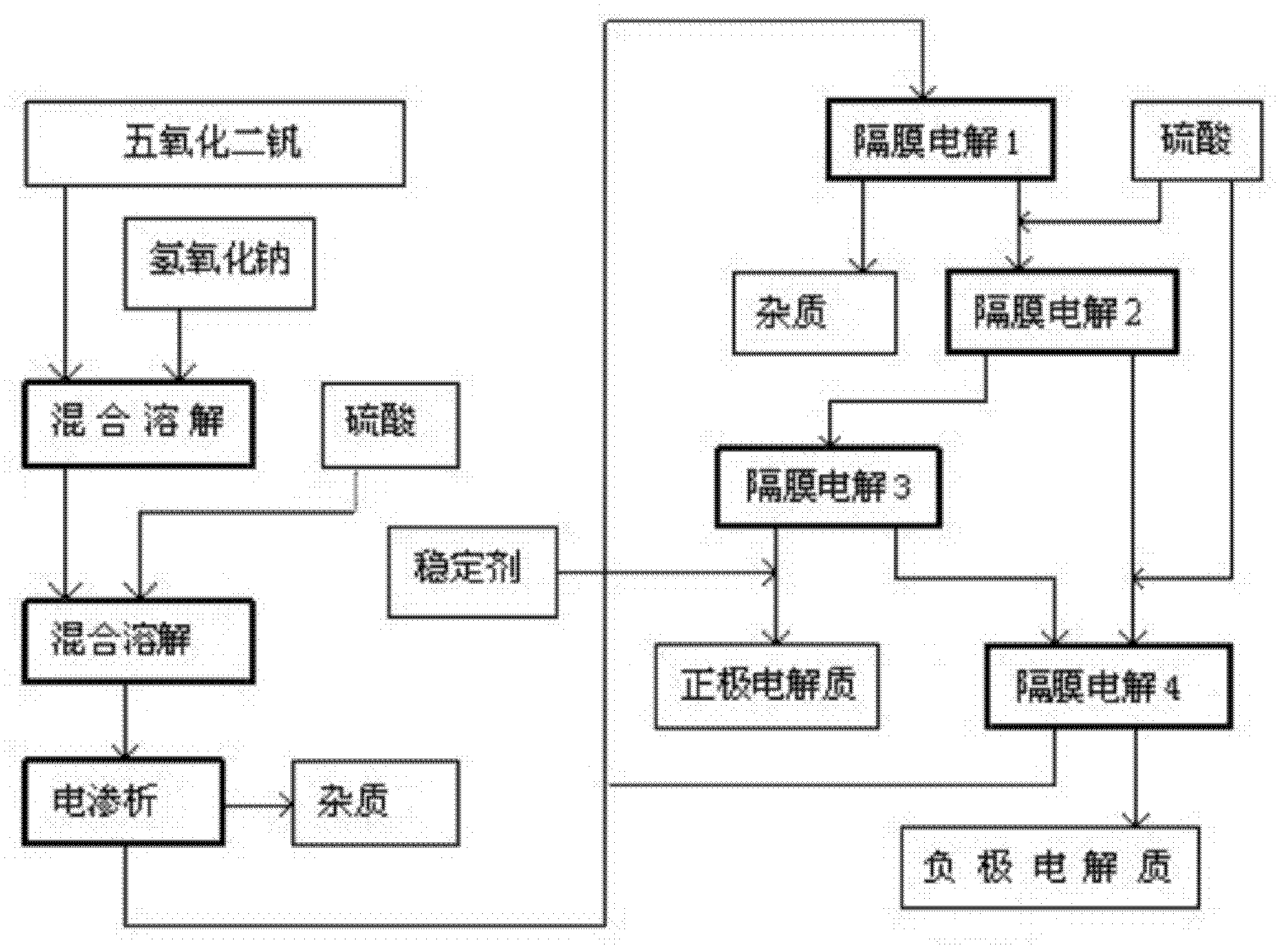 Manufacturing process of electrolyte for oxidation reduction cell