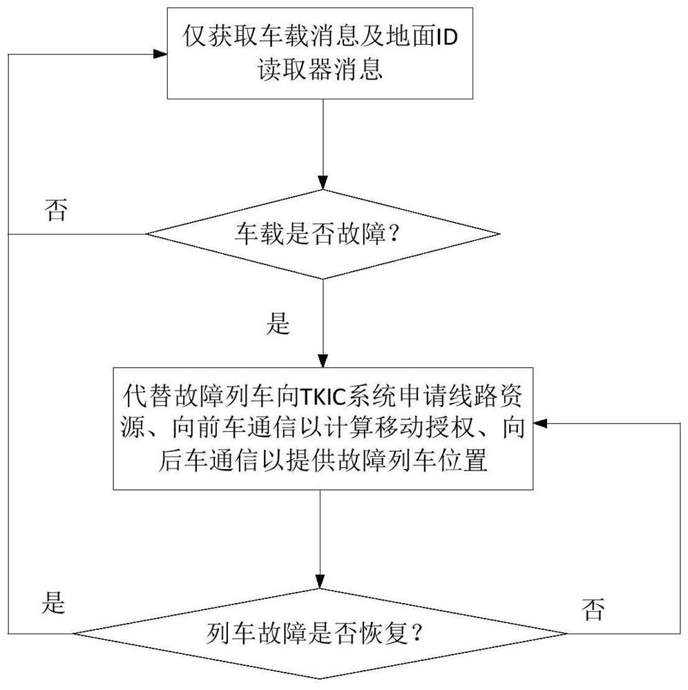 A train control system degradation management system based on vehicle-to-vehicle communication