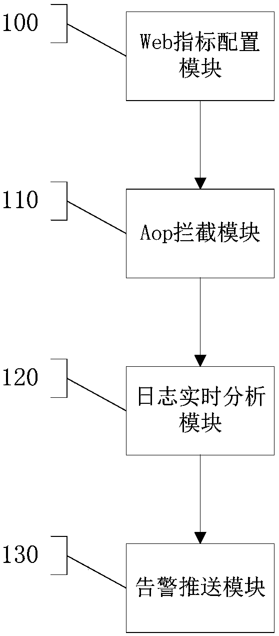 An API service intelligent monitoring system and method