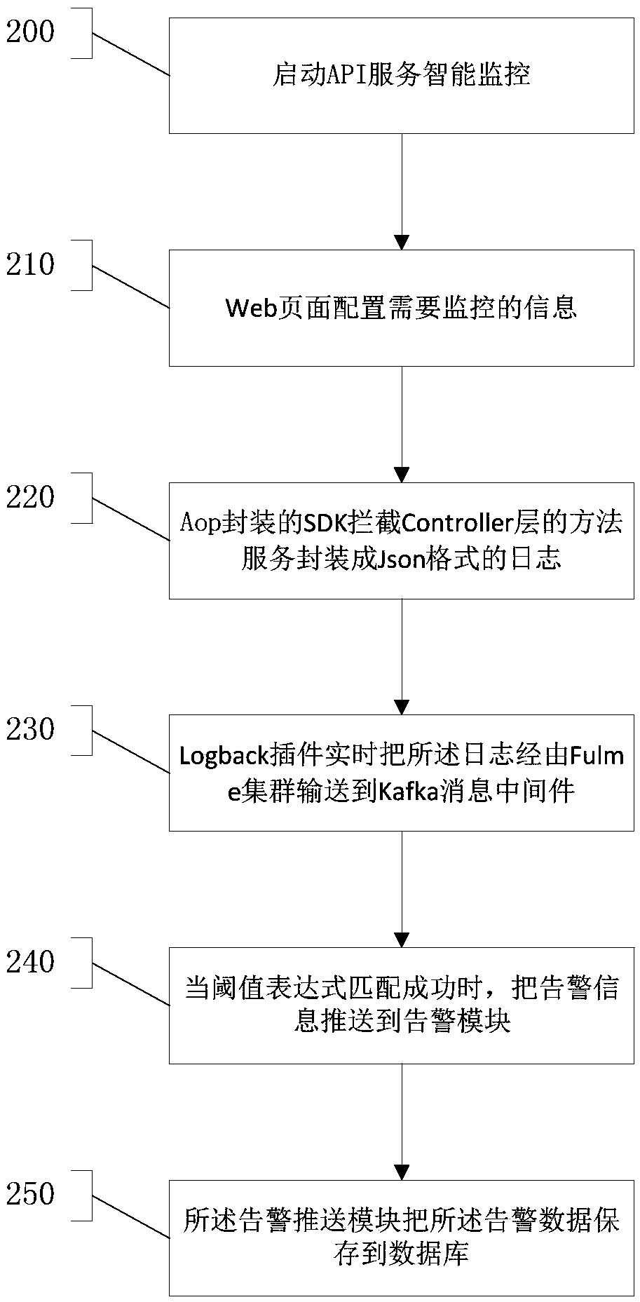 An API service intelligent monitoring system and method