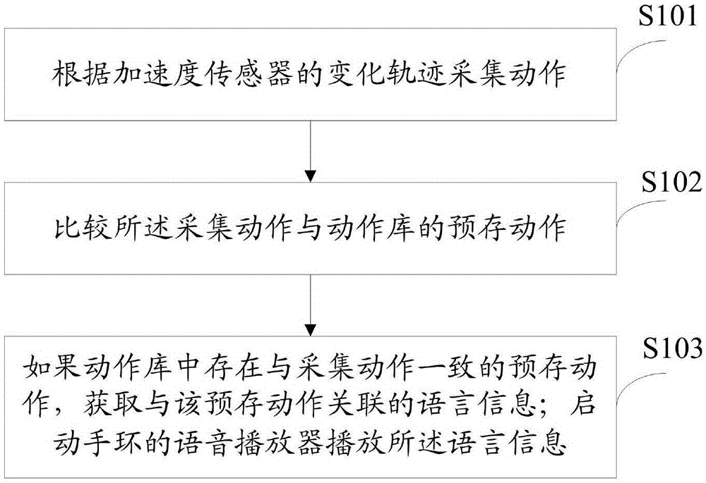 Sign language translation apparatus and method based on intelligent bracelet