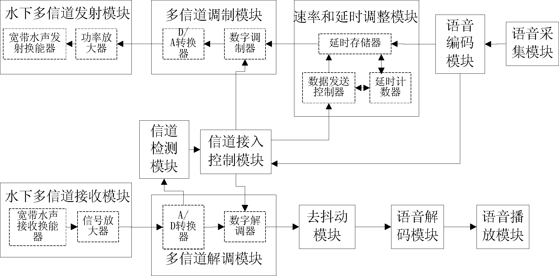 Underwater multi-user voice communication method and device capable of distributing frequency spectrum dynamically