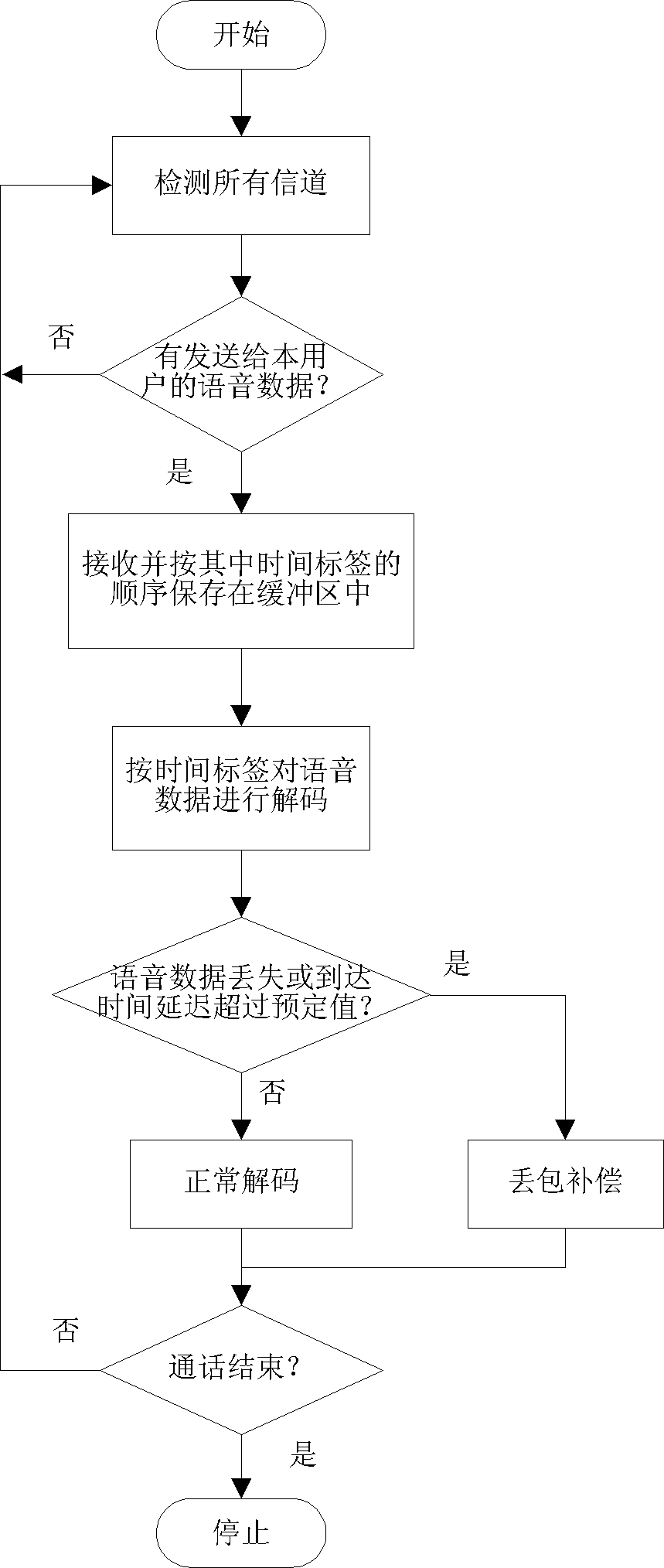 Underwater multi-user voice communication method and device capable of distributing frequency spectrum dynamically