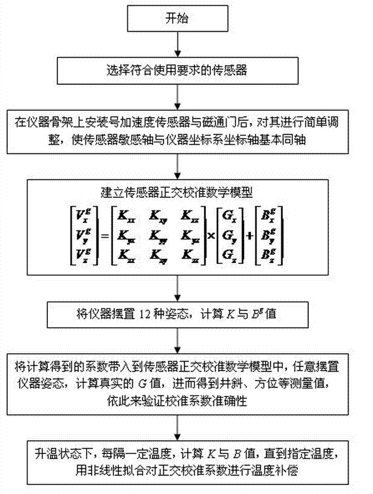 Sensor orthogonal calibration method for oil drilling measurement