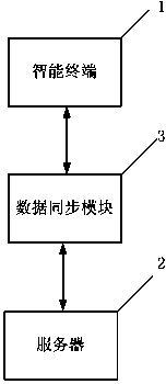 Data synchronous transmission method based on sqlite