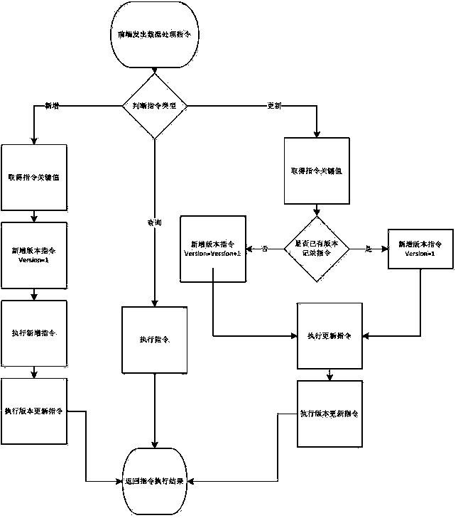 Data synchronous transmission method based on sqlite