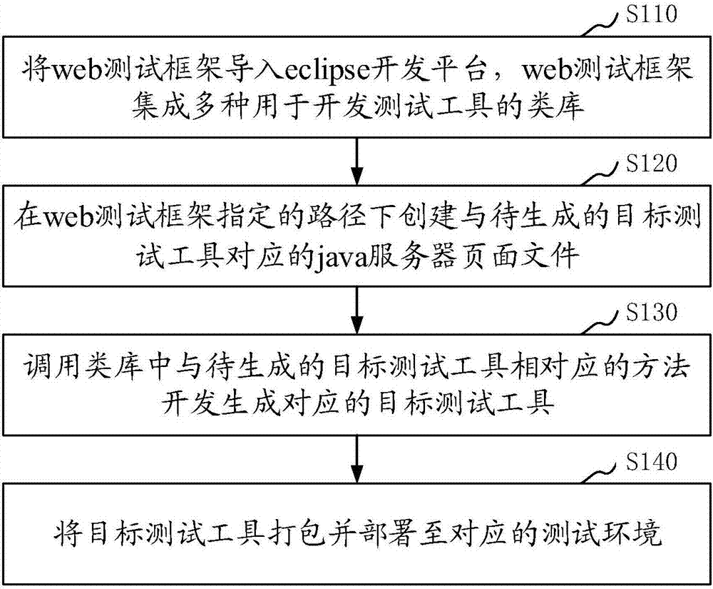 Testing tool generating method and device, storage medium and computing equipment