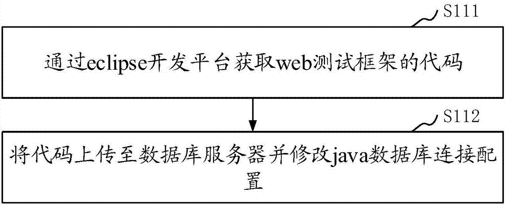 Testing tool generating method and device, storage medium and computing equipment