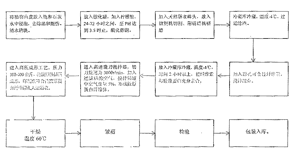 Edible porous artificial sausage casing of collagenous fiber and its production process