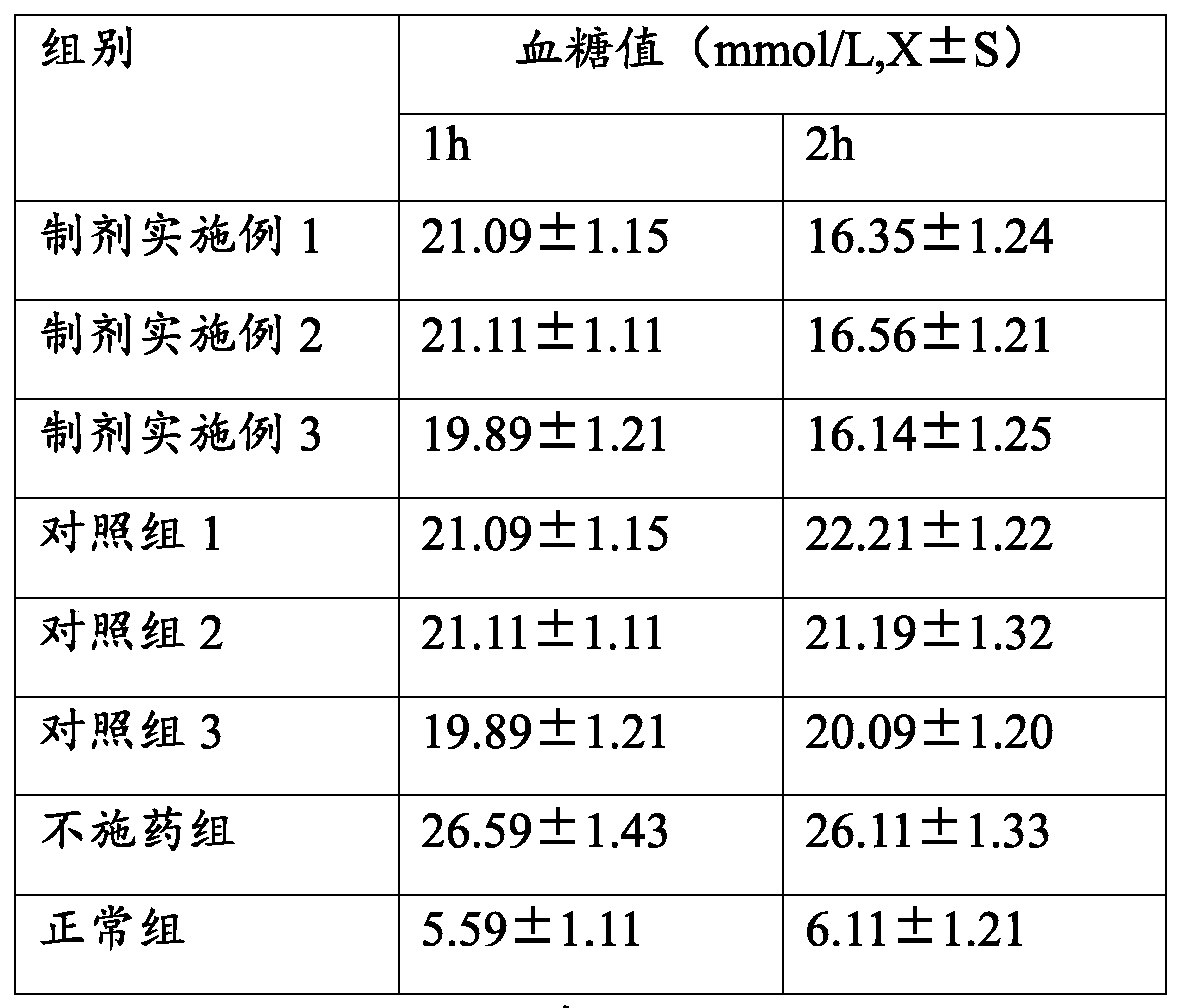 Hpyerglycemic composition and preparation method thereof